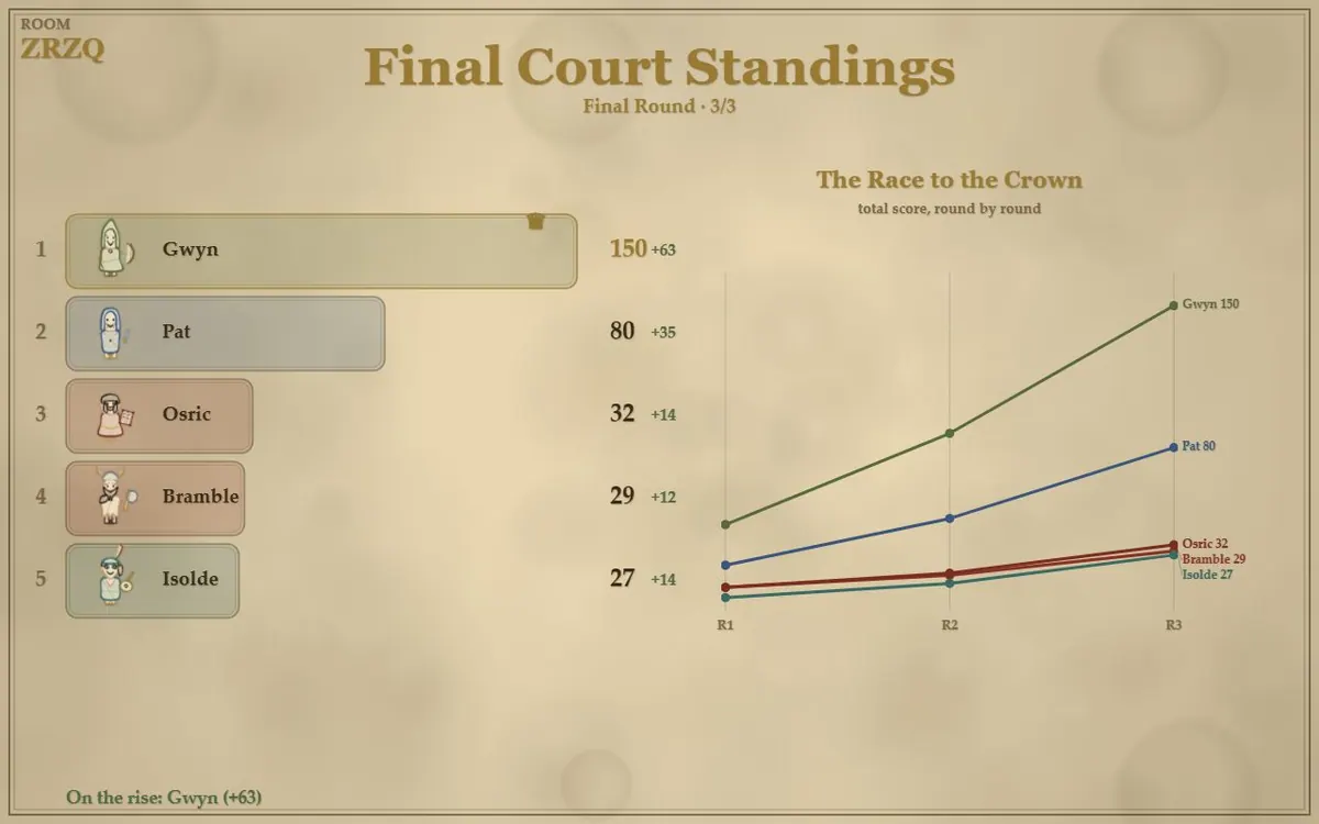 Final Court Standings: a ranked bar list of five courtiers on the left, and a Race to the Crown line chart on the right plotting every player's total score round by round, with the bunched-up finishers' name tags fanned out on leader lines