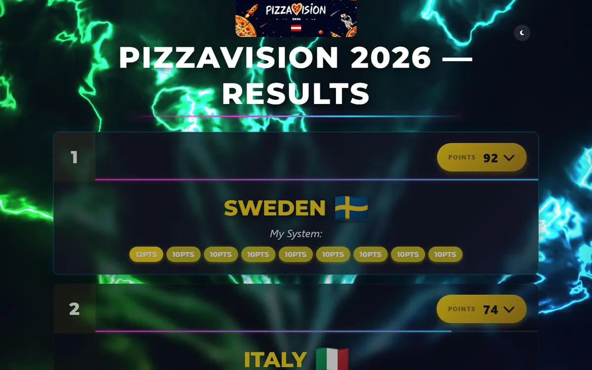 Results reveal